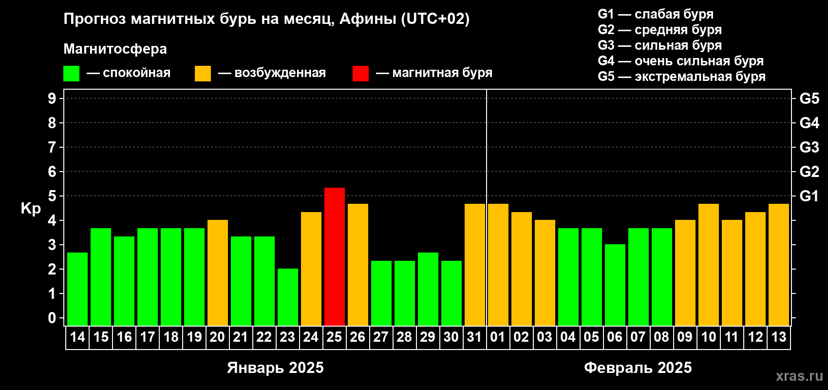 Прогноз максимального суточного геомагнитного индекса Kp на <b>1 месяц</b> (31 день) <b>с 14 января по 13 февраля 2025 г</b>
