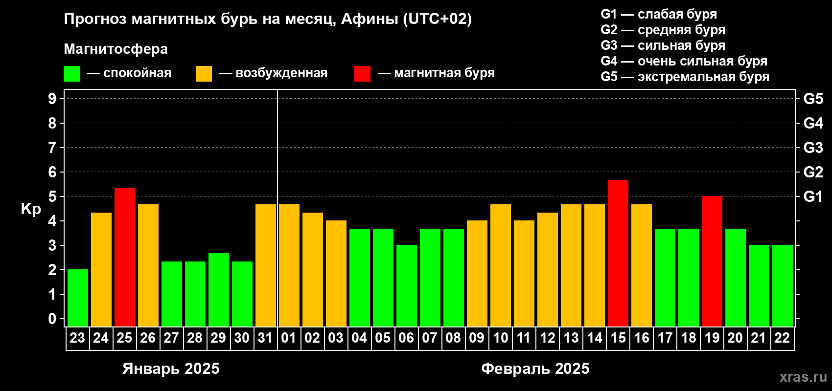 Прогноз максимального суточного геомагнитного индекса Kp на <b>1 месяц</b> (31 день) <b>с 23 января по 22 февраля 2025 г</b>