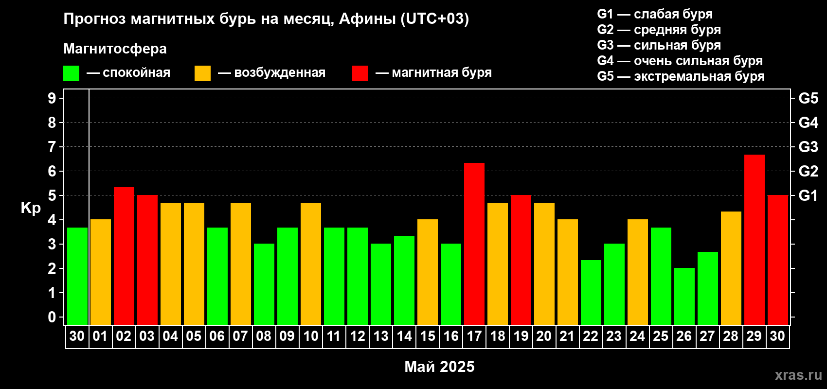 Прогноз максимального суточного геомагнитного индекса Kp на <b>1 месяц</b> (31 день) <b>с 30 апреля по 30 мая 2025 г</b>