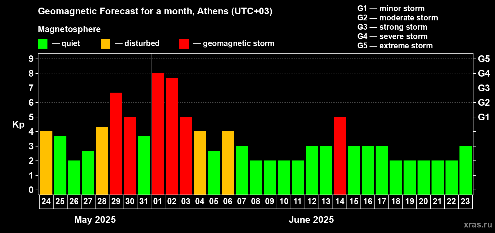 Forecast of the daily maximal value of geomagnetic index Kp for <b>1 month</b> (31 days) <b>from May 24, 2025 to Jun 23, 2025</b>
