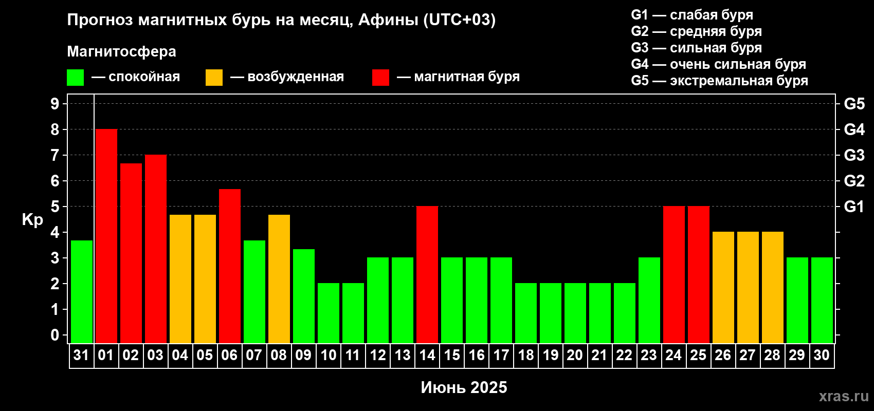 Прогноз максимального суточного геомагнитного индекса Kp на <b>1 месяц</b> (31 день) <b>с 31 мая по 30 июня 2025 г</b>