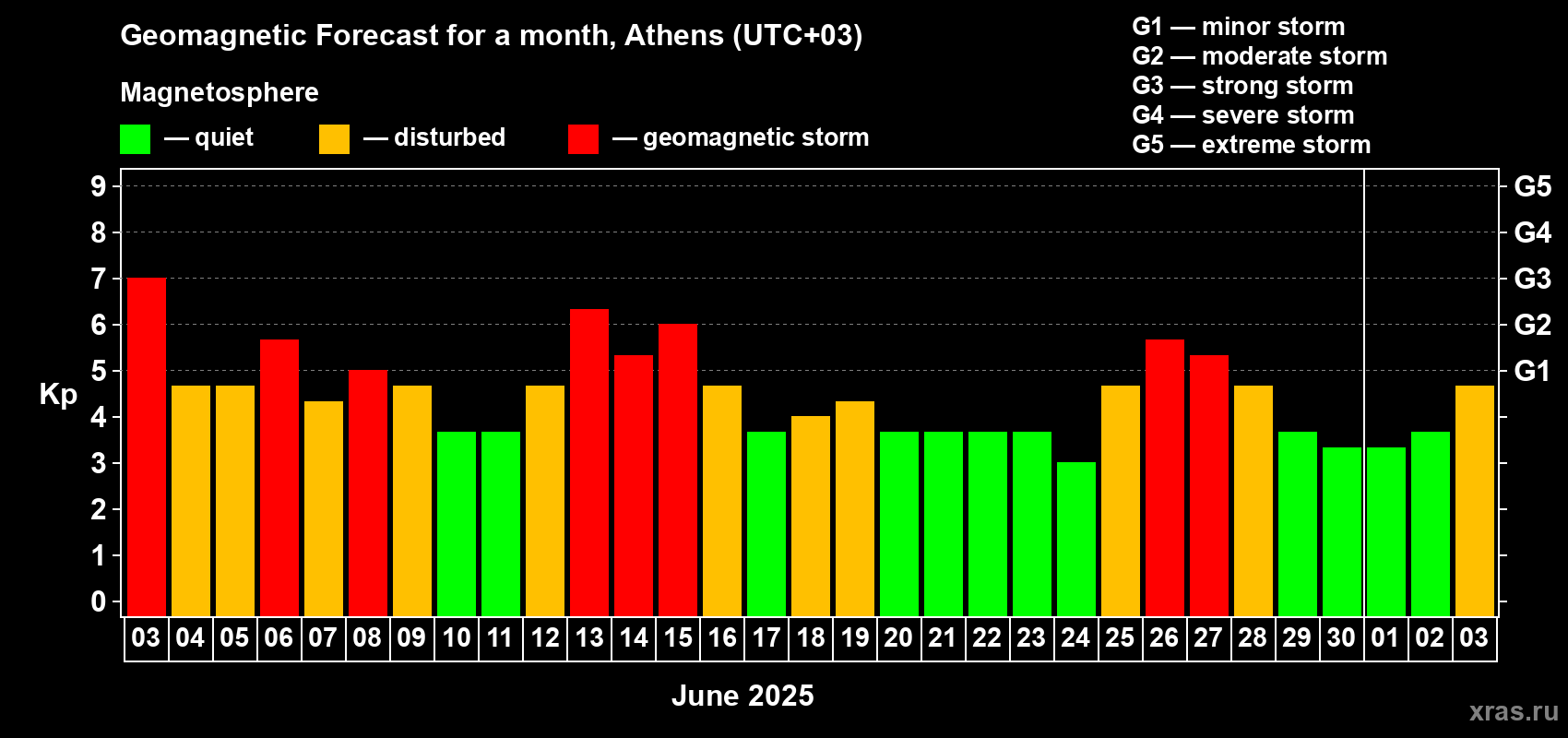 Forecast of the daily maximal value of geomagnetic index Kp for <b>1 month</b> (31 days) <b>from Jun 03, 2025 to Jul 03, 2025</b>