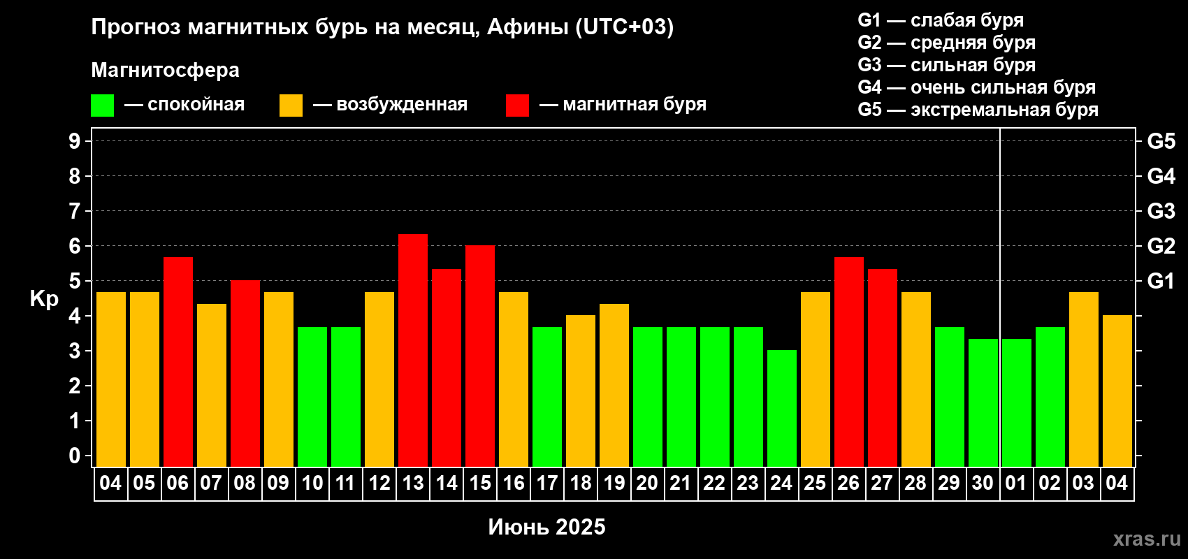 Прогноз максимального суточного геомагнитного индекса Kp на <b>1 месяц</b> (31 день) <b>с 04 июня по 04 июля 2025 г</b>