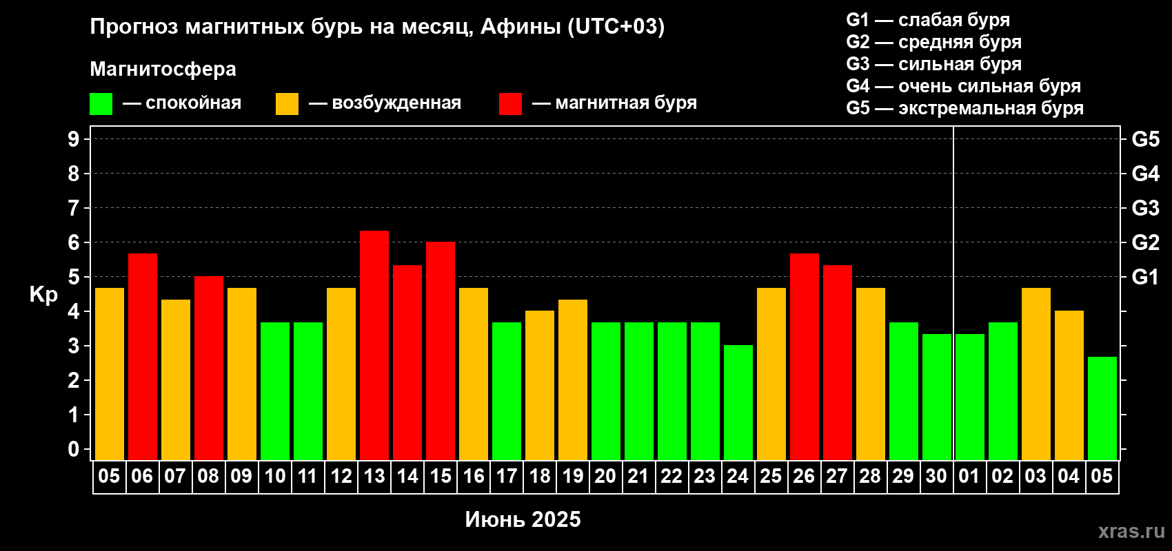 Прогноз максимального суточного геомагнитного индекса Kp на <b>1 месяц</b> (31 день) <b>с 05 июня по 05 июля 2025 г</b>
