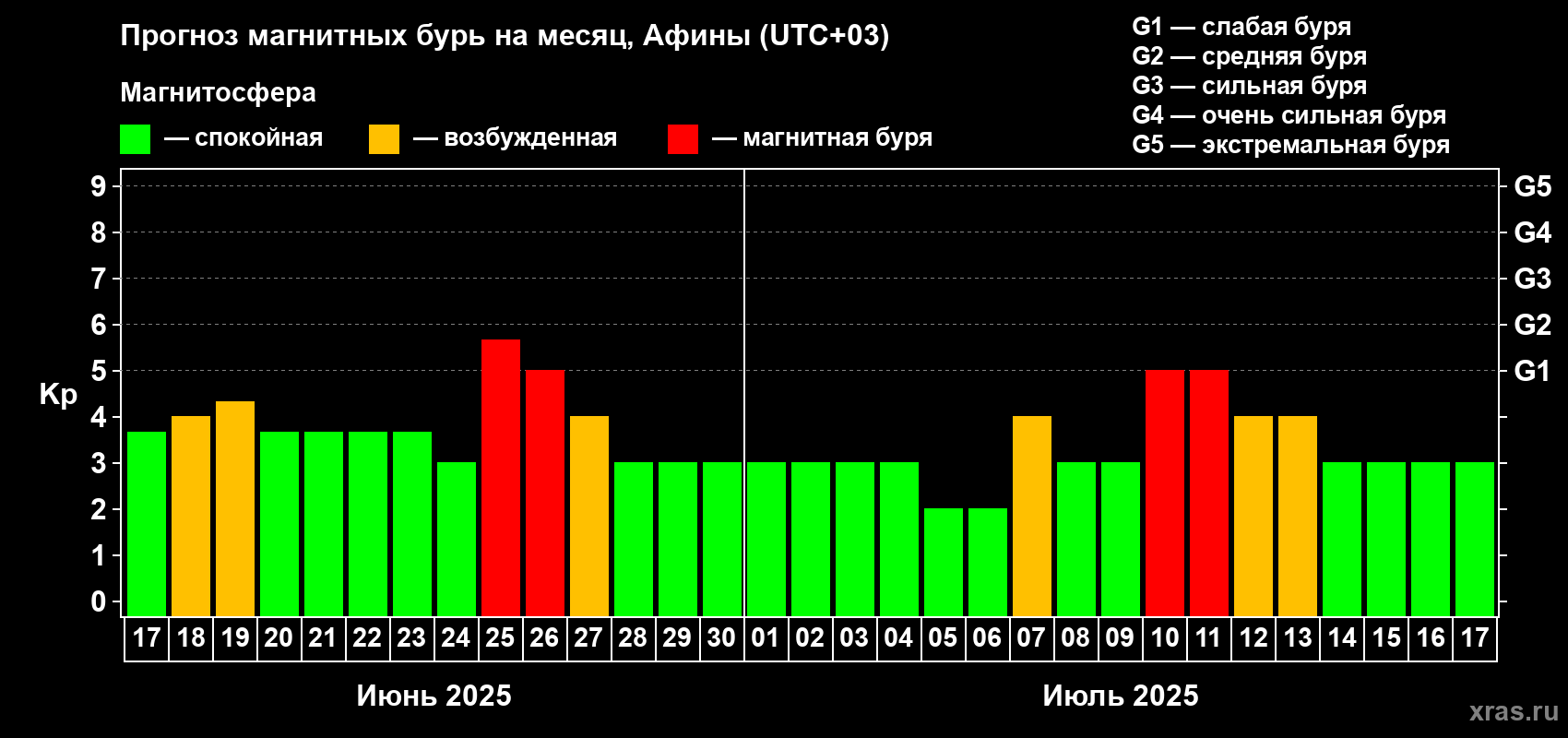 Прогноз максимального суточного геомагнитного индекса Kp на <b>1 месяц</b> (31 день) <b>с 17 июня по 17 июля 2025 г</b>