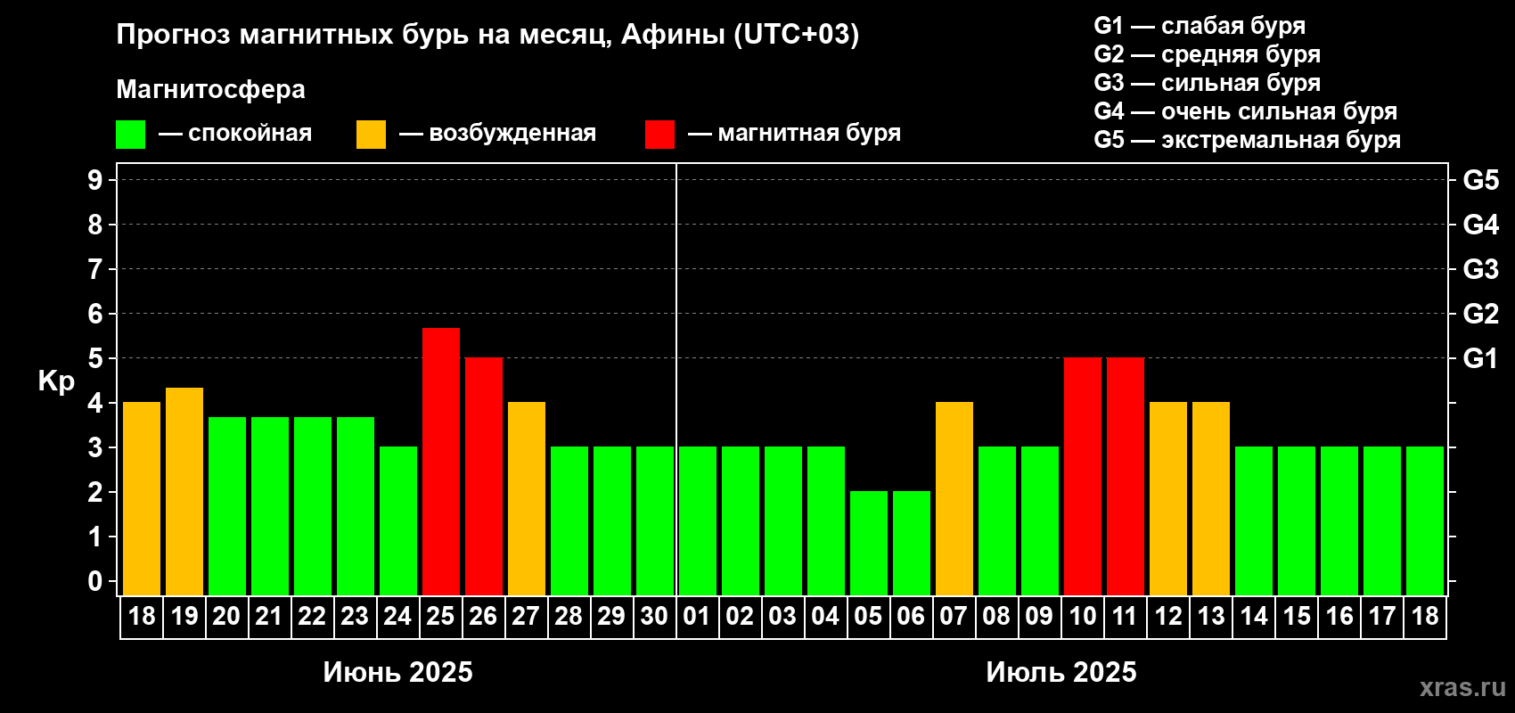 Прогноз максимального суточного геомагнитного индекса Kp на <b>1 месяц</b> (31 день) <b>с 18 июня по 18 июля 2025 г</b>