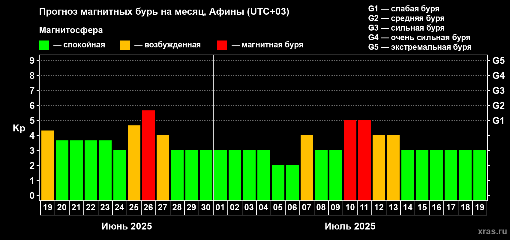 Прогноз максимального суточного геомагнитного индекса Kp на <b>1 месяц</b> (31 день) <b>с 19 июня по 19 июля 2025 г</b>