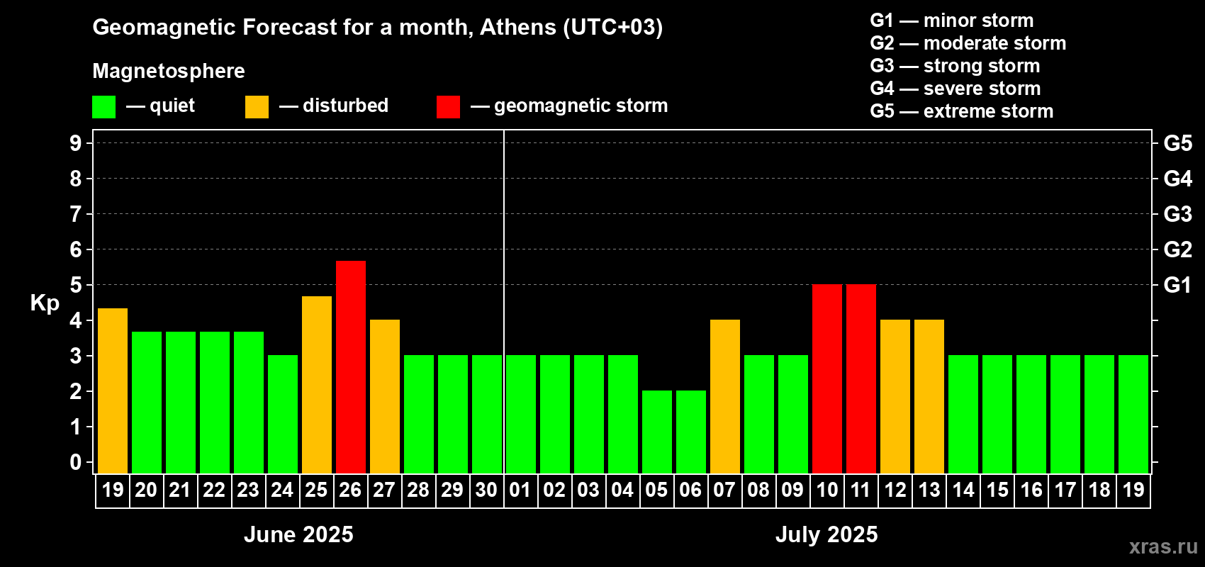 Forecast of the daily maximal value of geomagnetic index Kp for <b>1 month</b> (31 days) <b>from Jun 19, 2025 to Jul 19, 2025</b>
