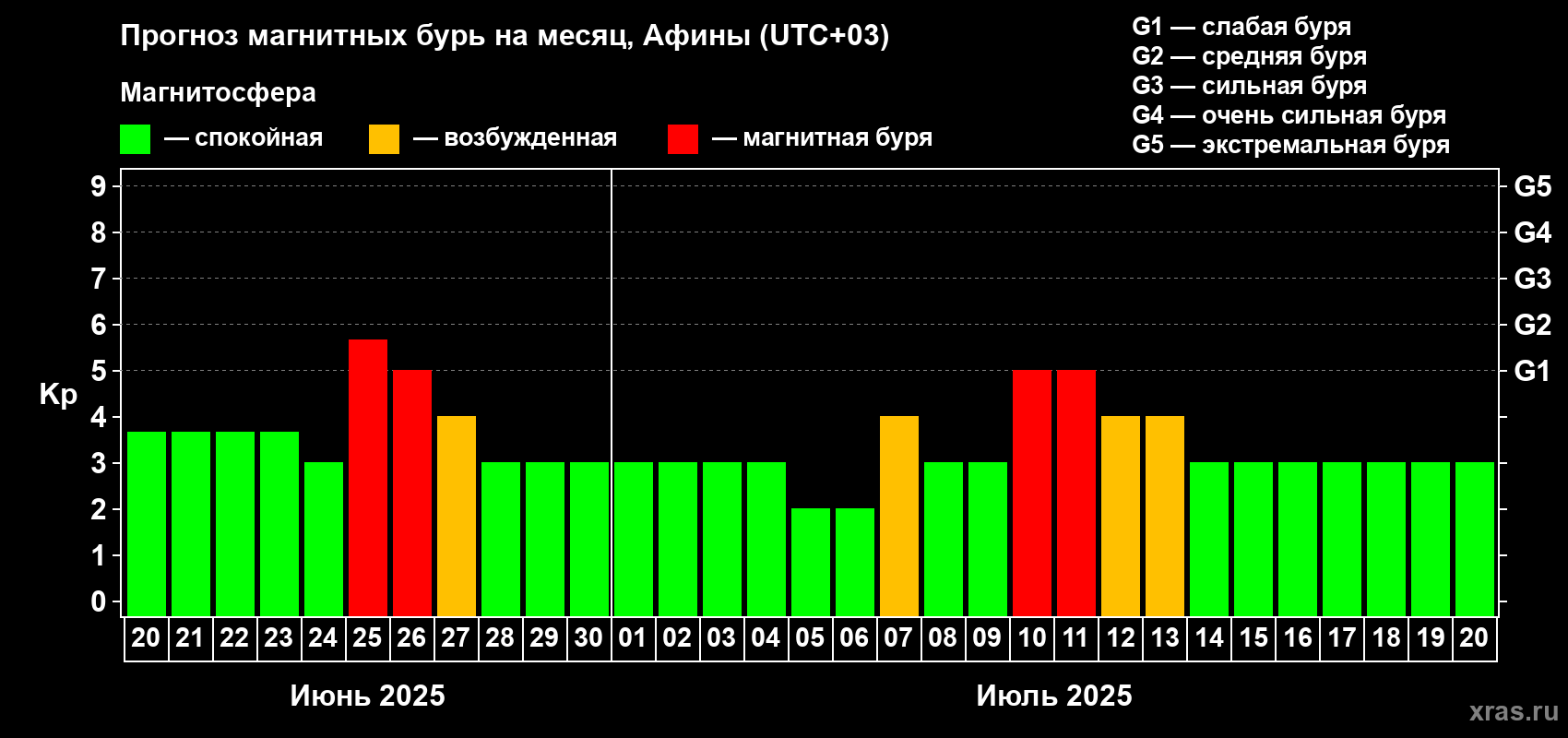 Прогноз максимального суточного геомагнитного индекса Kp на <b>1 месяц</b> (31 день) <b>с 20 июня по 20 июля 2025 г</b>