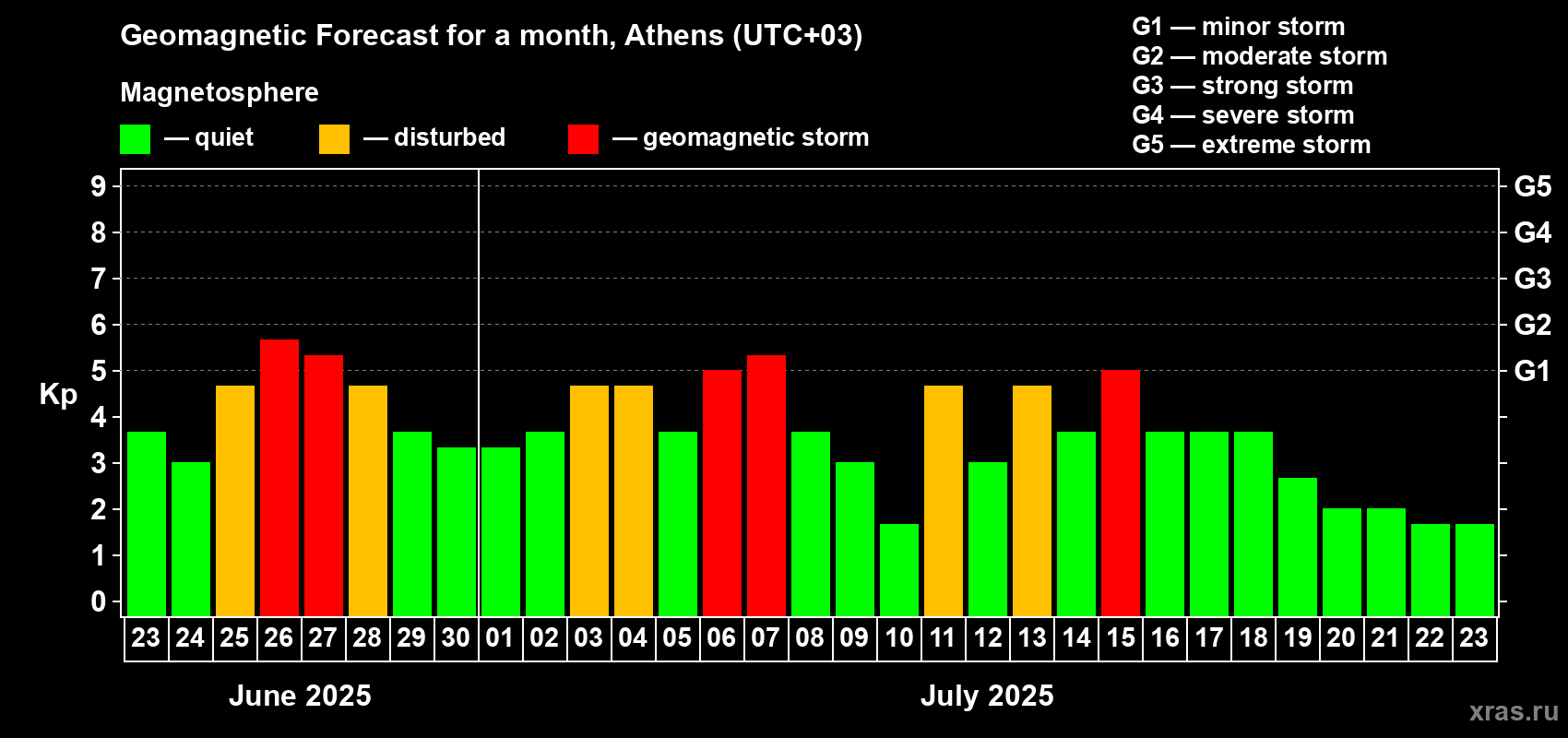 Forecast of the daily maximal value of geomagnetic index Kp for <b>1 month</b> (31 days) <b>from Jun 23, 2025 to Jul 23, 2025</b>