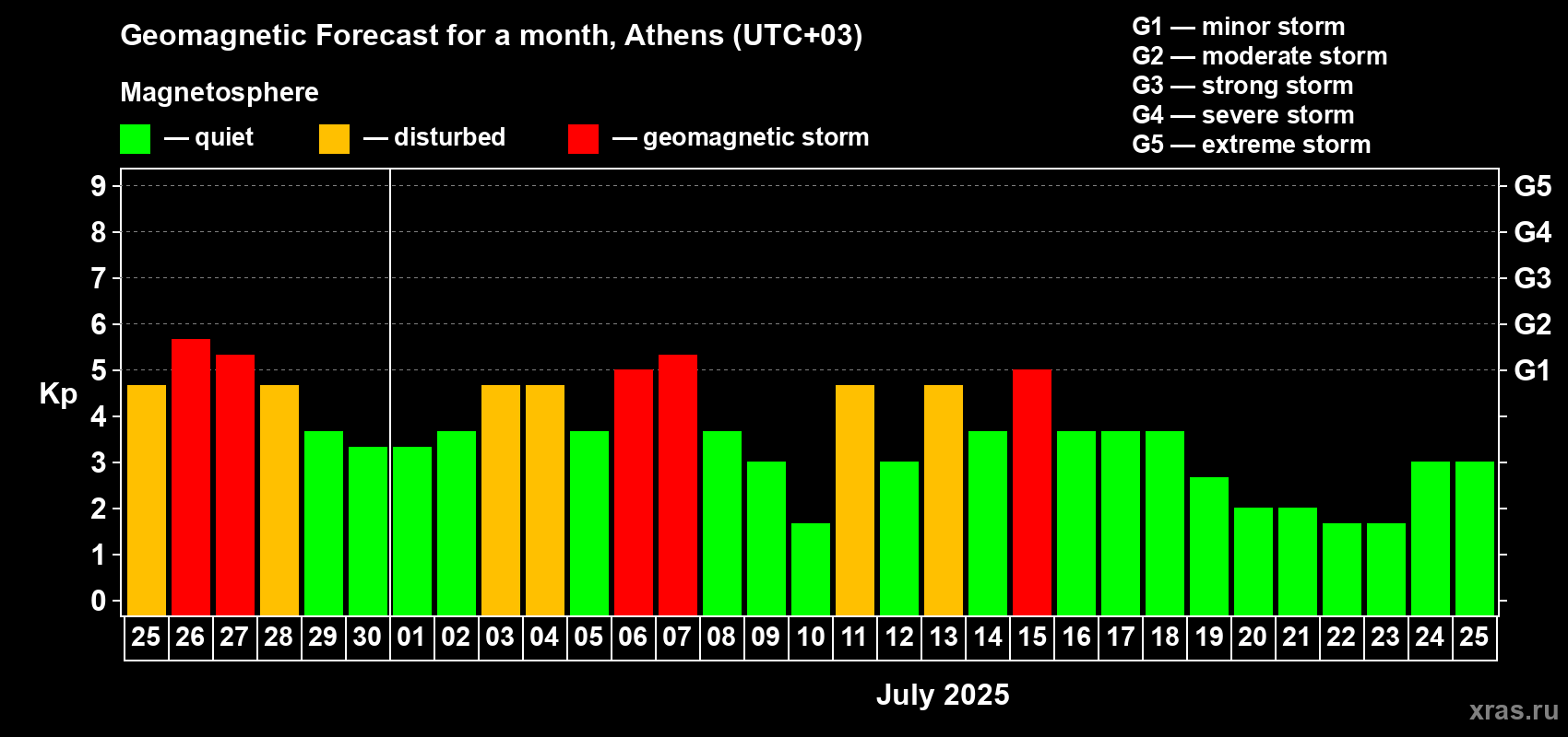Forecast of the daily maximal value of geomagnetic index Kp for <b>1 month</b> (31 days) <b>from Jun 25, 2025 to Jul 25, 2025</b>