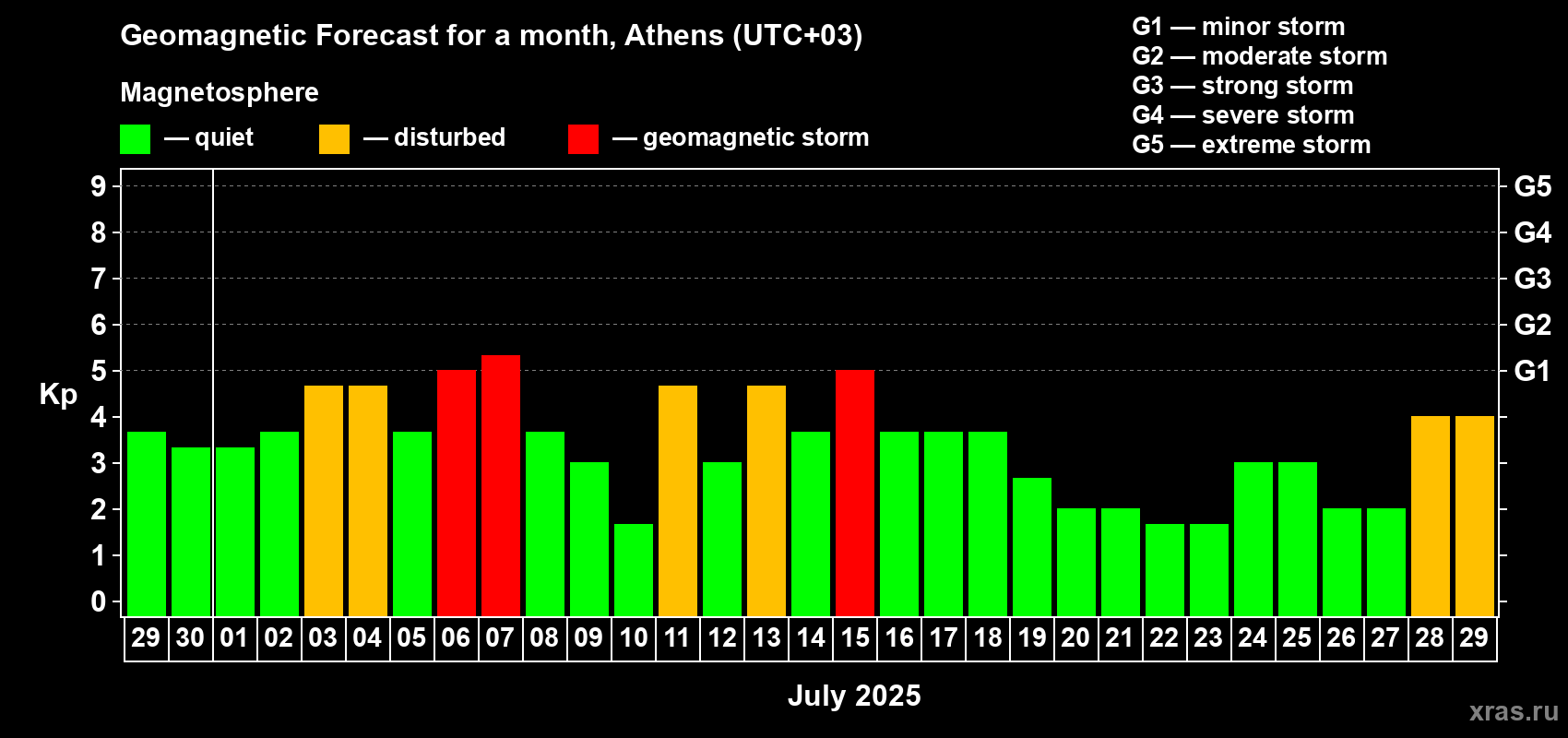 Forecast of the daily maximal value of geomagnetic index Kp for <b>1 month</b> (31 days) <b>from Jun 29, 2025 to Jul 29, 2025</b>