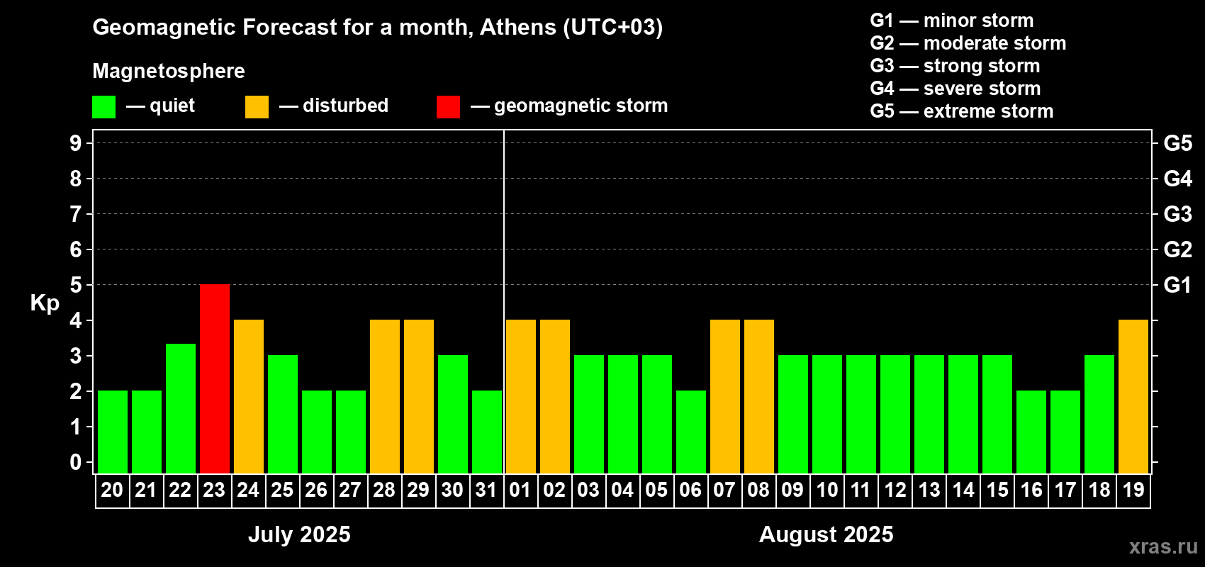 Forecast of the daily maximal value of geomagnetic index Kp for <b>1 month</b> (31 days) <b>from Jul 20, 2025 to Aug 19, 2025</b>