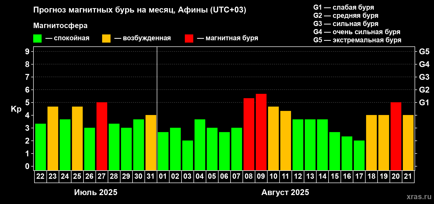 Прогноз максимального суточного геомагнитного индекса Kp на <b>1 месяц</b> (31 день) <b>с 22 июля по 21 августа 2025 г</b>