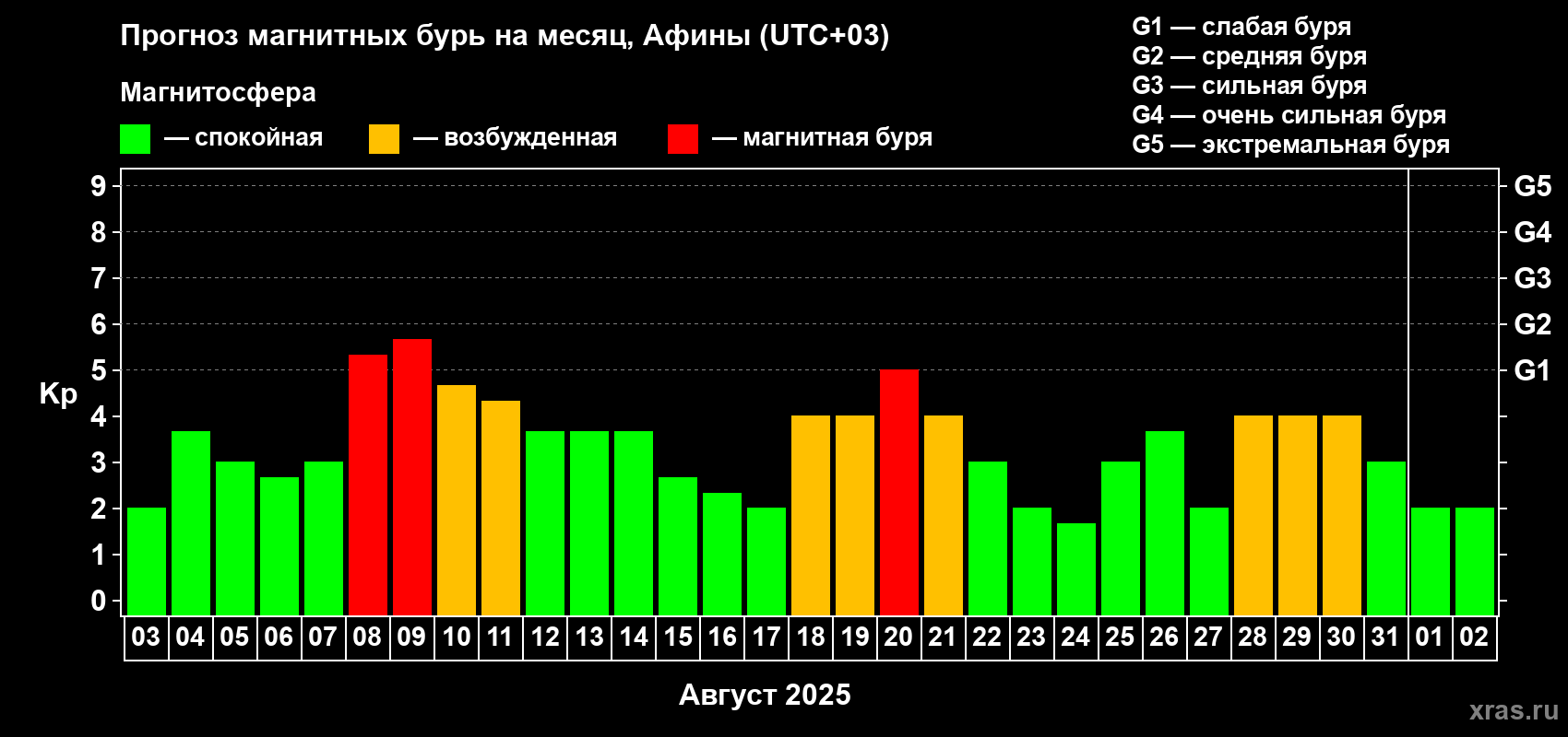 Прогноз максимального суточного геомагнитного индекса Kp на <b>1 месяц</b> (31 день) <b>с 03 августа по 02 сентября 2025 г</b>