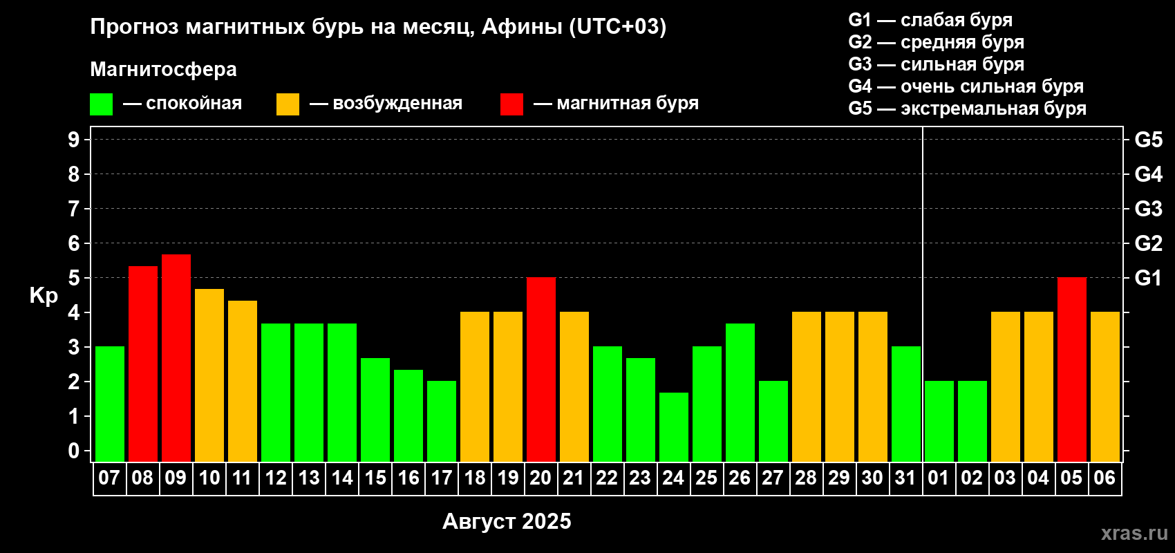 Прогноз максимального суточного геомагнитного индекса Kp на <b>1 месяц</b> (31 день) <b>с 07 августа по 06 сентября 2025 г</b>