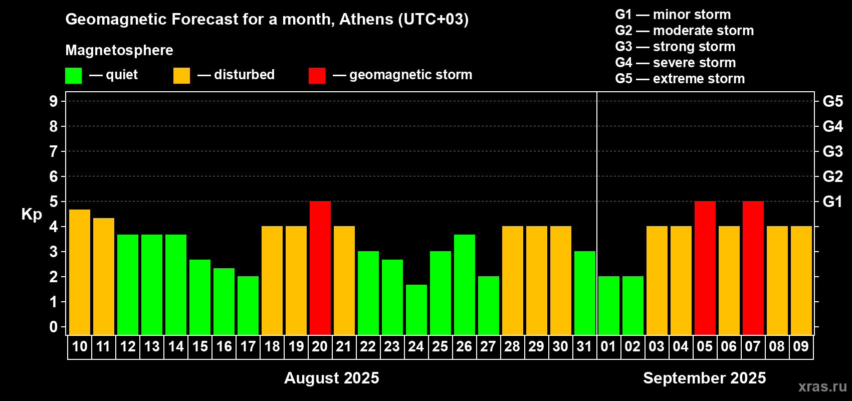 Forecast of the daily maximal value of geomagnetic index Kp for <b>1 month</b> (31 days) <b>from Aug 10, 2025 to Sep 09, 2025</b>