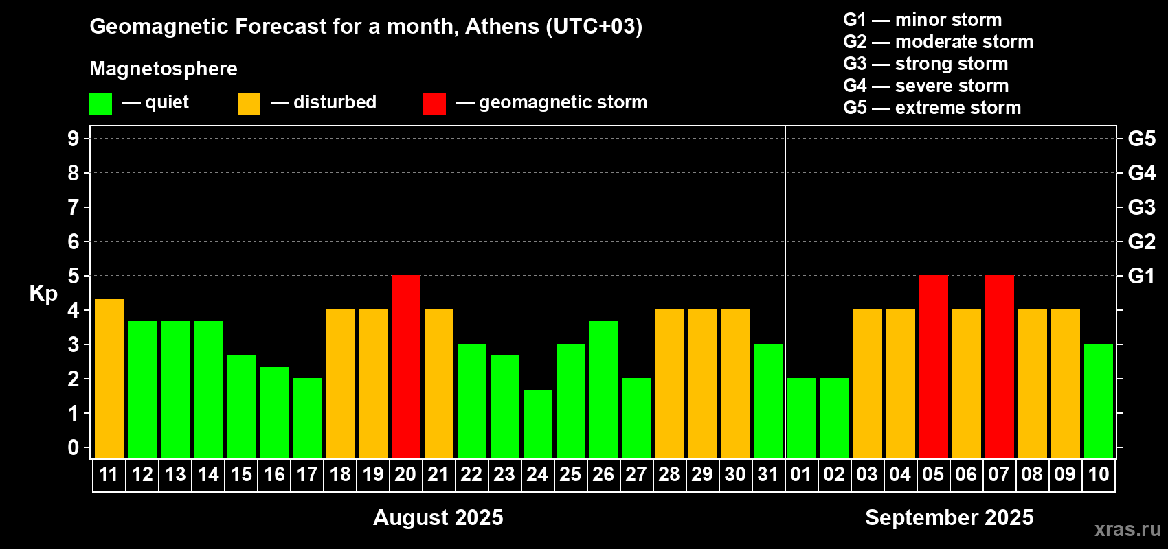 Forecast of the daily maximal value of geomagnetic index Kp for <b>1 month</b> (31 days) <b>from Aug 11, 2025 to Sep 10, 2025</b>
