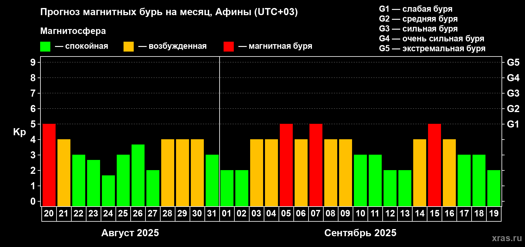 Прогноз максимального суточного геомагнитного индекса Kp на <b>1 месяц</b> (31 день) <b>с 20 августа по 19 сентября 2025 г</b>