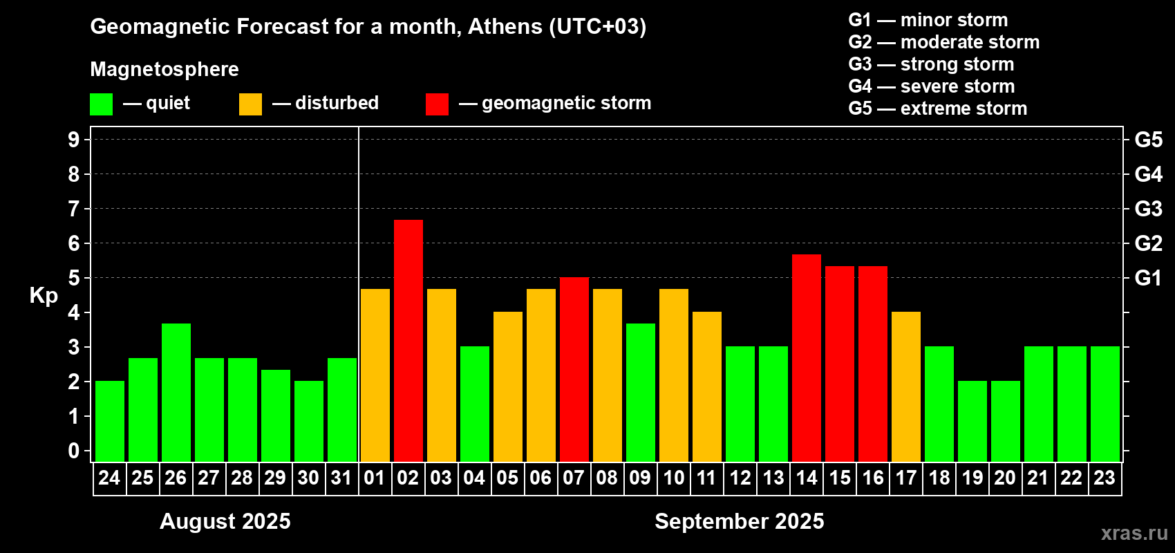 Forecast of the daily maximal value of geomagnetic index Kp for <b>1 month</b> (31 days) <b>from Aug 24, 2025 to Sep 23, 2025</b>