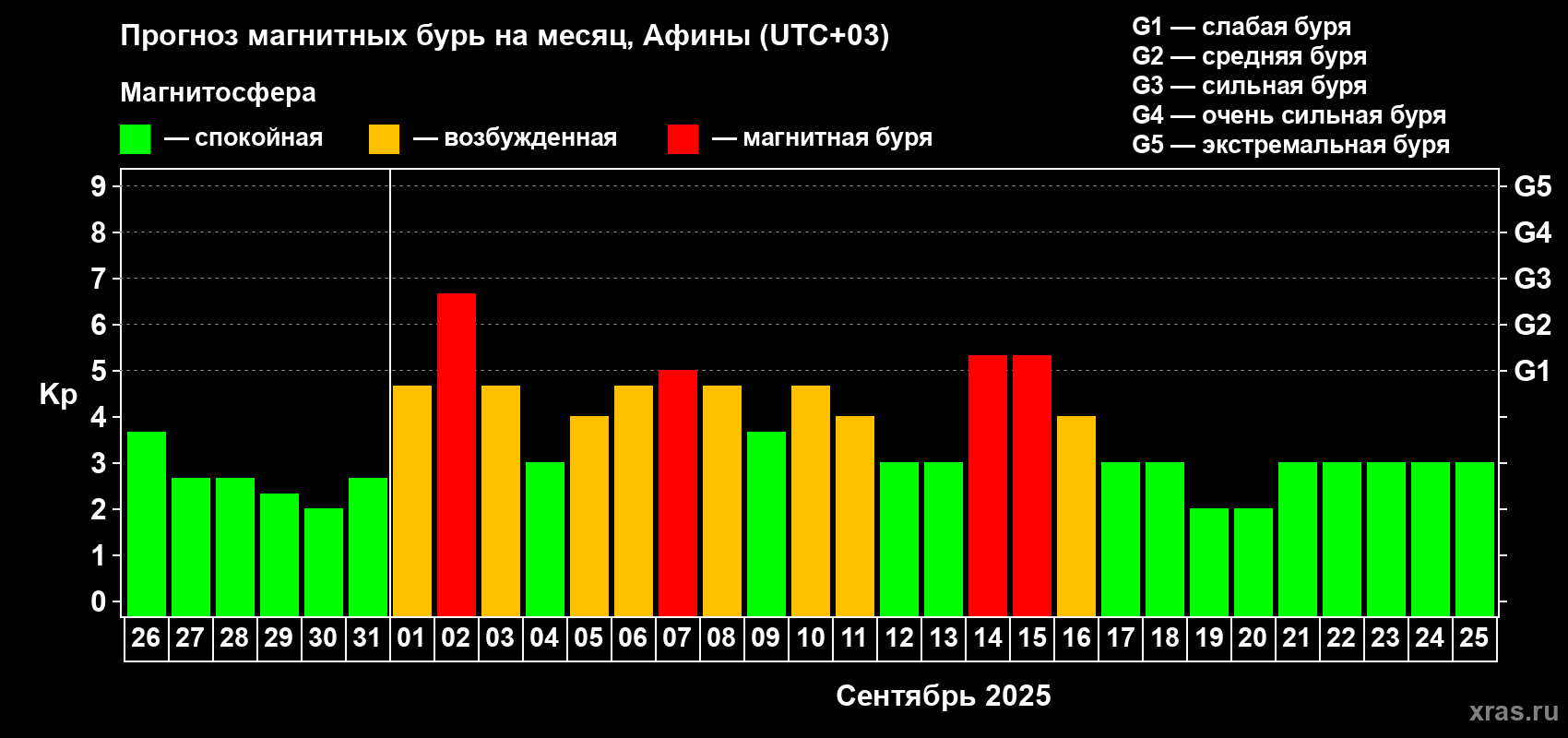 Прогноз максимального суточного геомагнитного индекса Kp на <b>1 месяц</b> (31 день) <b>с 26 августа по 25 сентября 2025 г</b>
