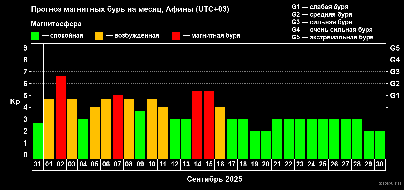 Прогноз максимального суточного геомагнитного индекса Kp на <b>1 месяц</b> (31 день) <b>с 31 августа по 30 сентября 2025 г</b>