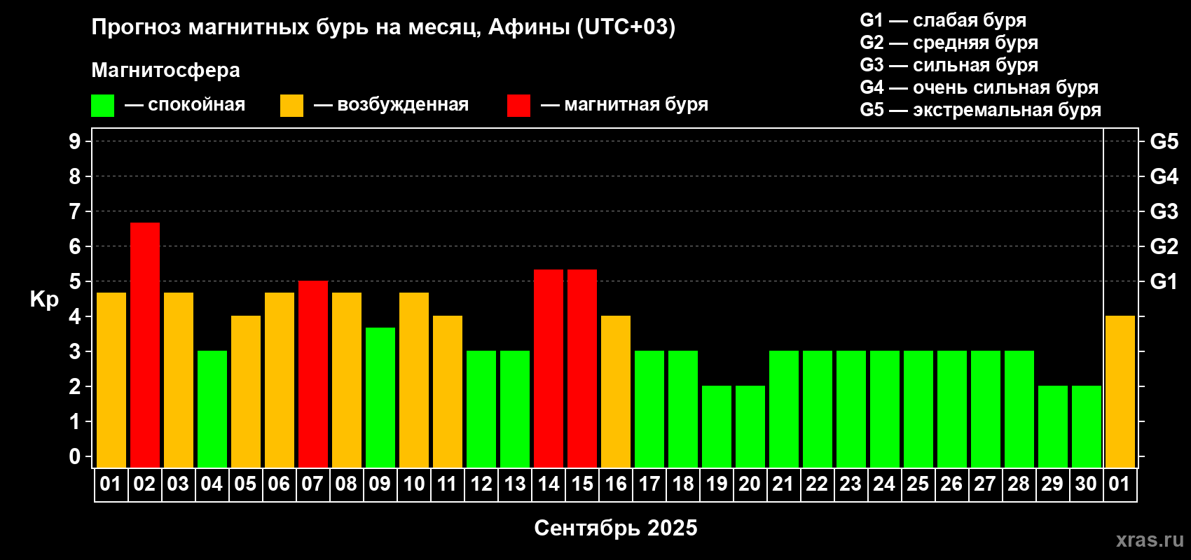 Прогноз максимального суточного геомагнитного индекса Kp на <b>1 месяц</b> (31 день) <b>с 01 сентября по 01 октября 2025 г</b>