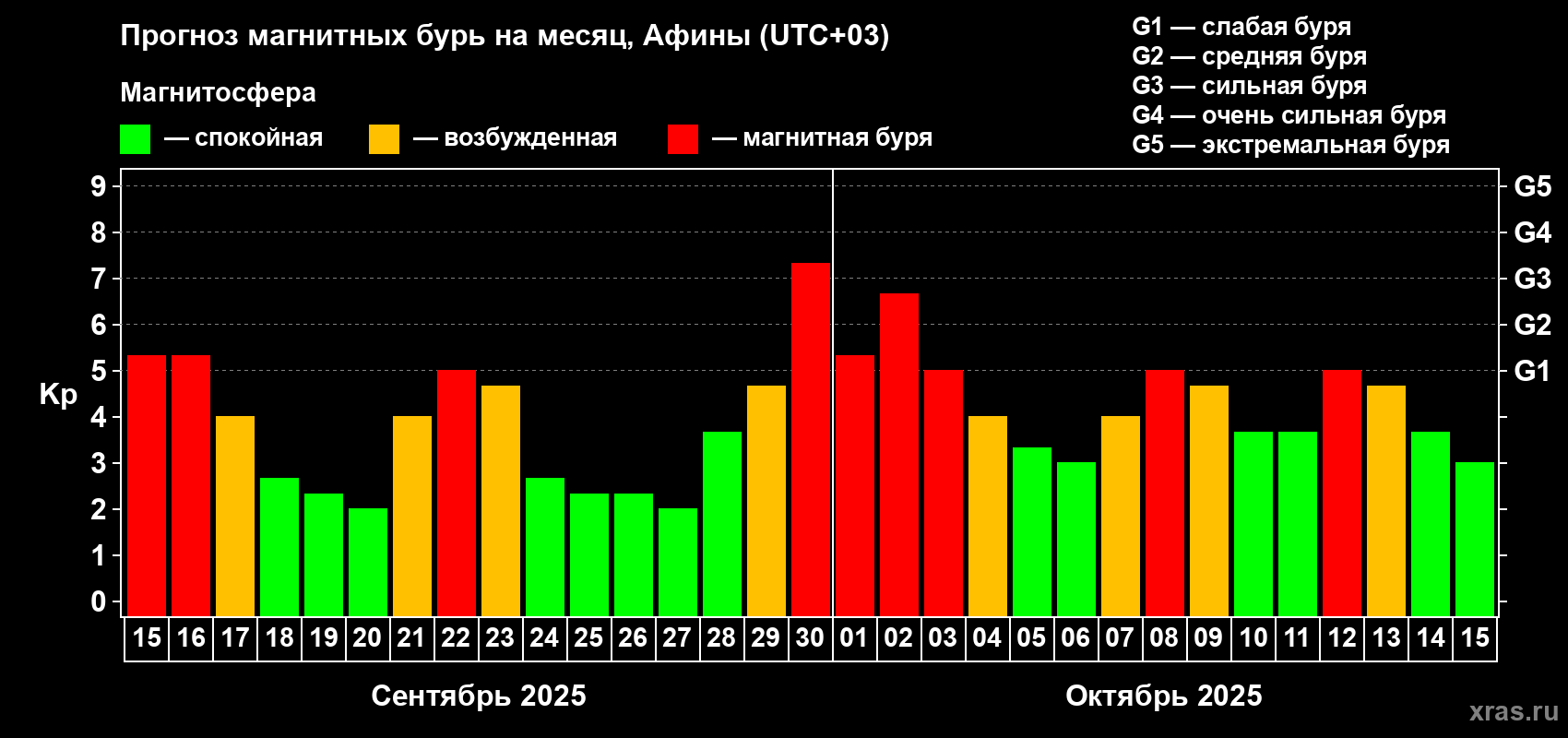 Прогноз максимального суточного геомагнитного индекса Kp на <b>1 месяц</b> (31 день) <b>с 15 сентября по 15 октября 2025 г</b>