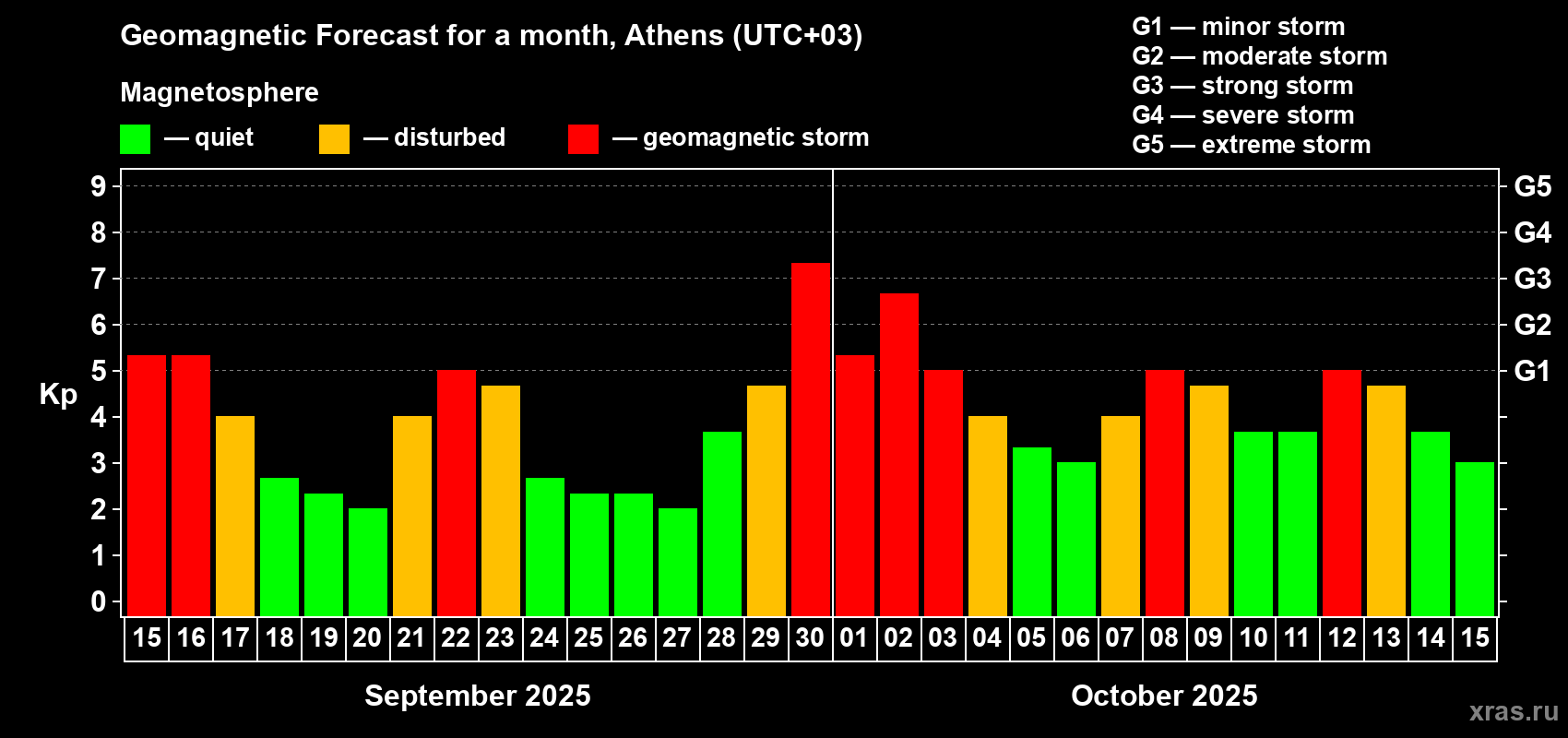 Forecast of the daily maximal value of geomagnetic index Kp for <b>1 month</b> (31 days) <b>from Sep 15, 2025 to Oct 15, 2025</b>