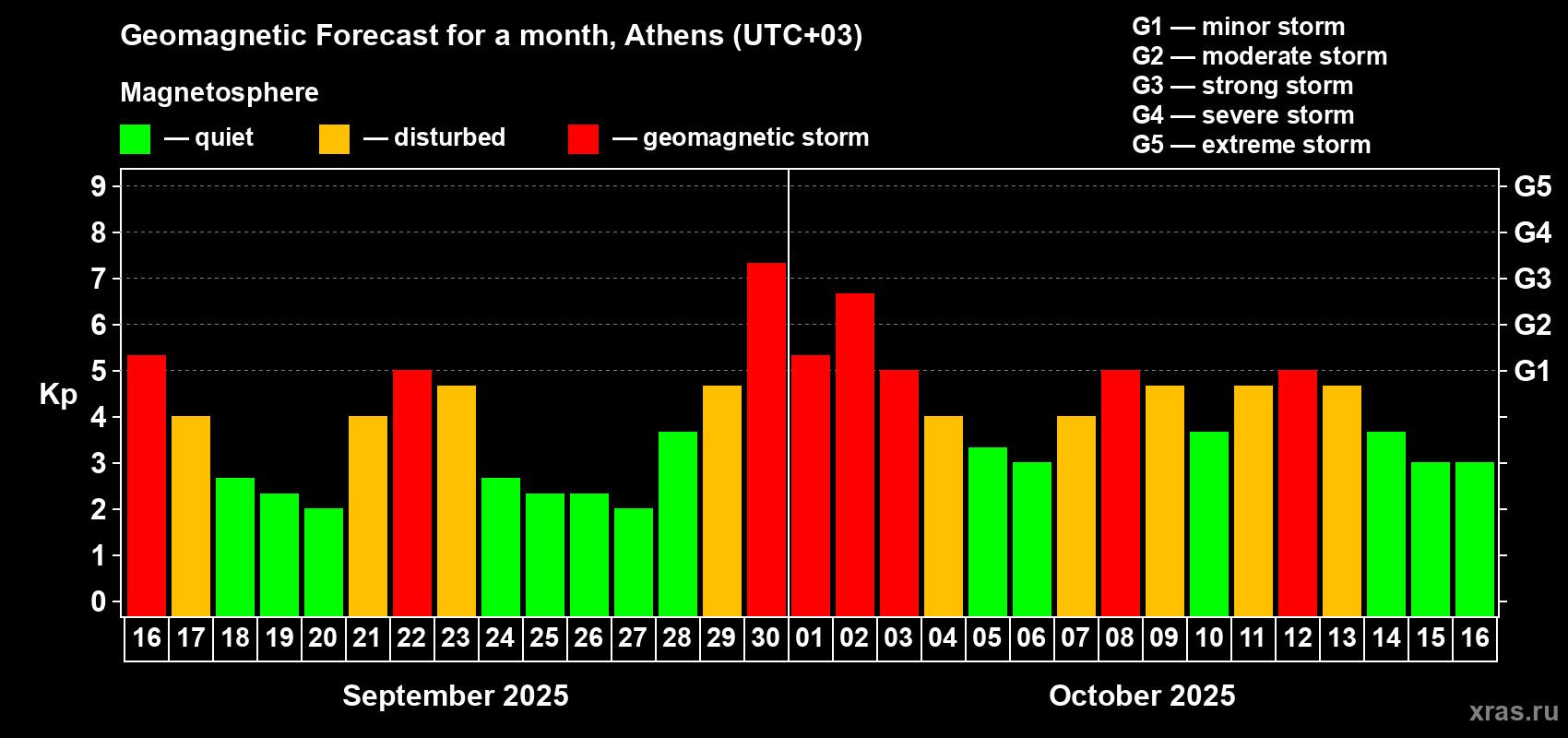 Forecast of the daily maximal value of geomagnetic index Kp for <b>1 month</b> (31 days) <b>from Sep 16, 2025 to Oct 16, 2025</b>