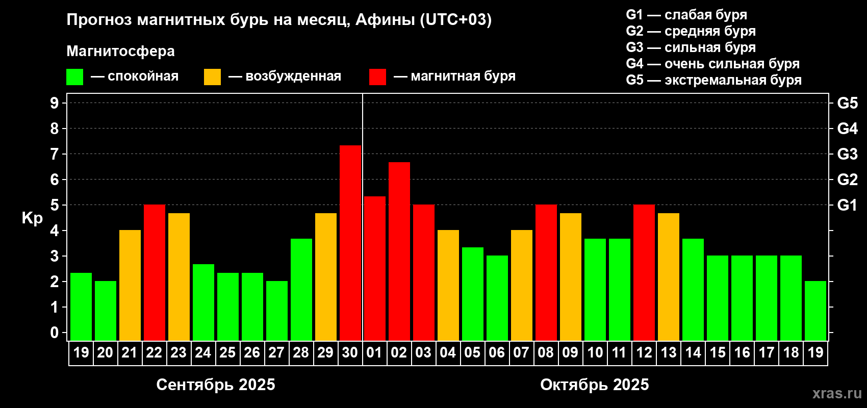 Прогноз максимального суточного геомагнитного индекса Kp на <b>1 месяц</b> (31 день) <b>с 19 сентября по 19 октября 2025 г</b>