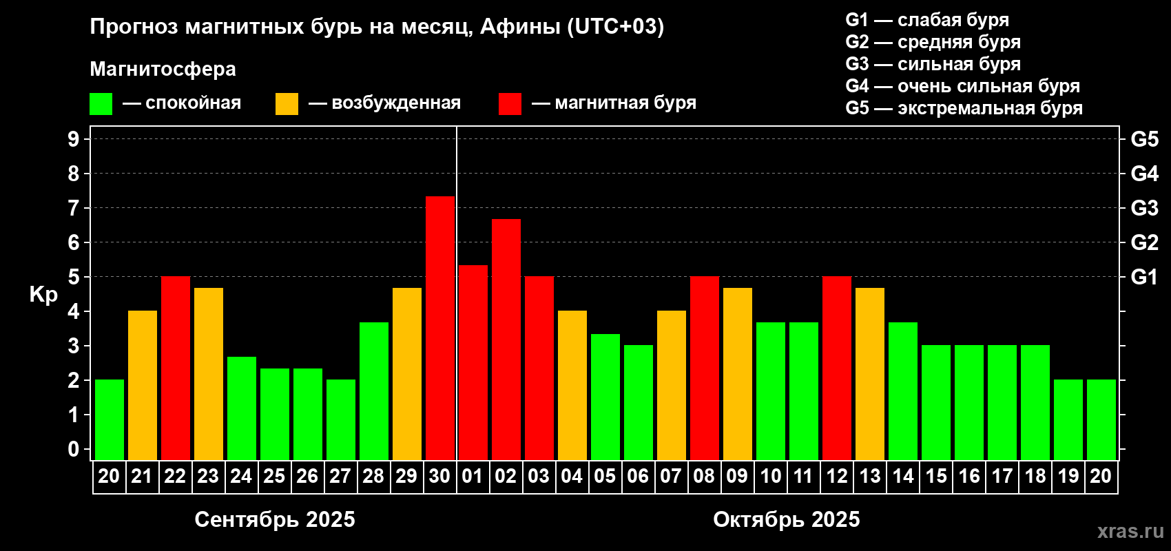Прогноз максимального суточного геомагнитного индекса Kp на <b>1 месяц</b> (31 день) <b>с 20 сентября по 20 октября 2025 г</b>