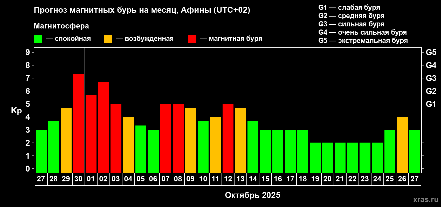Прогноз максимального суточного геомагнитного индекса Kp на <b>1 месяц</b> (31 день) <b>с 27 сентября по 27 октября 2025 г</b>