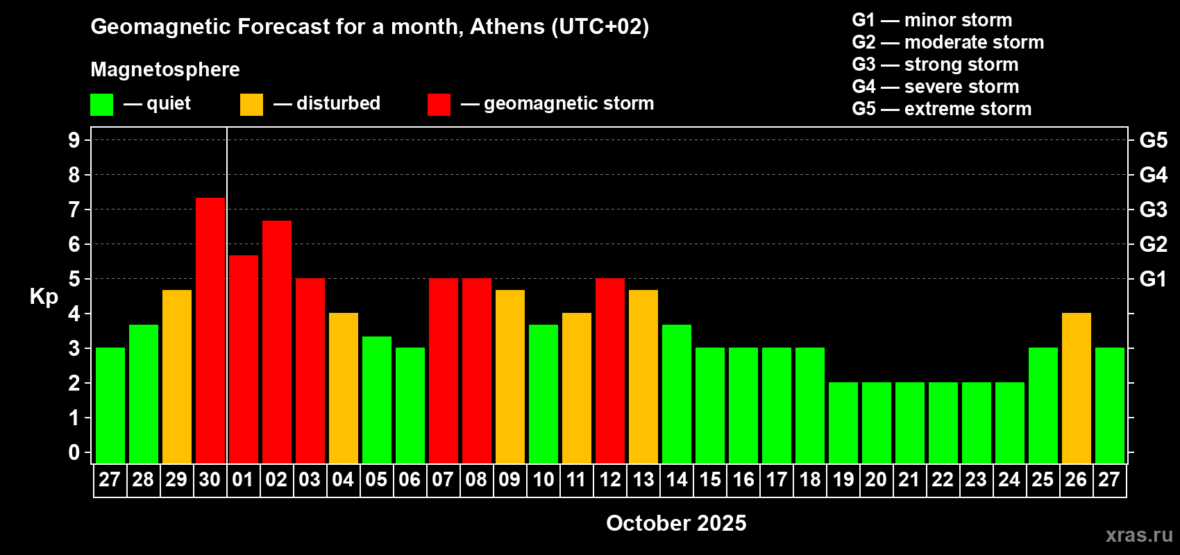 Forecast of the daily maximal value of geomagnetic index Kp for <b>1 month</b> (31 days) <b>from Sep 27, 2025 to Oct 27, 2025</b>