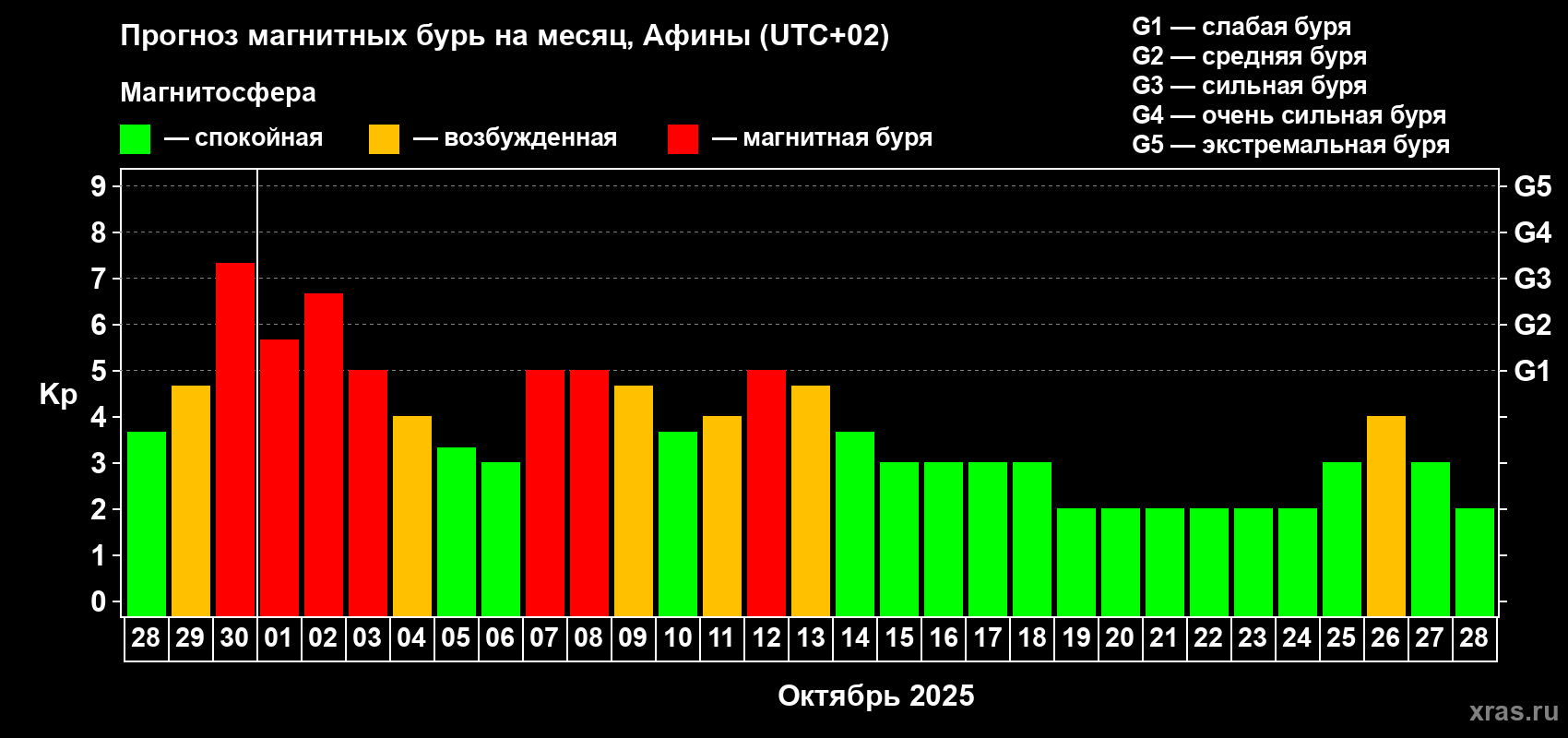 Прогноз максимального суточного геомагнитного индекса Kp на <b>1 месяц</b> (31 день) <b>с 28 сентября по 28 октября 2025 г</b>