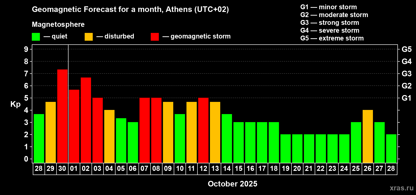 Forecast of the daily maximal value of geomagnetic index Kp for <b>1 month</b> (31 days) <b>from Sep 28, 2025 to Oct 28, 2025</b>