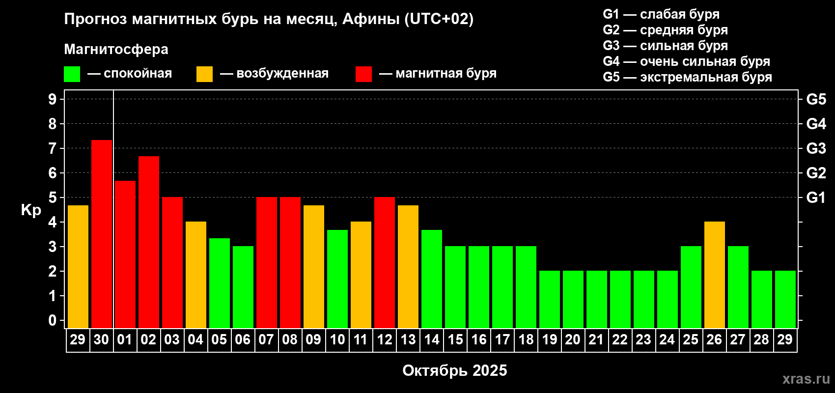 Прогноз максимального суточного геомагнитного индекса Kp на <b>1 месяц</b> (31 день) <b>с 29 сентября по 29 октября 2025 г</b>