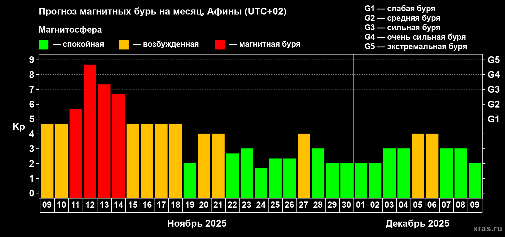 Прогноз максимального суточного геомагнитного индекса Kp на <b>1 месяц</b> (31 день) <b>с 09 ноября по 09 декабря 2025 г</b>