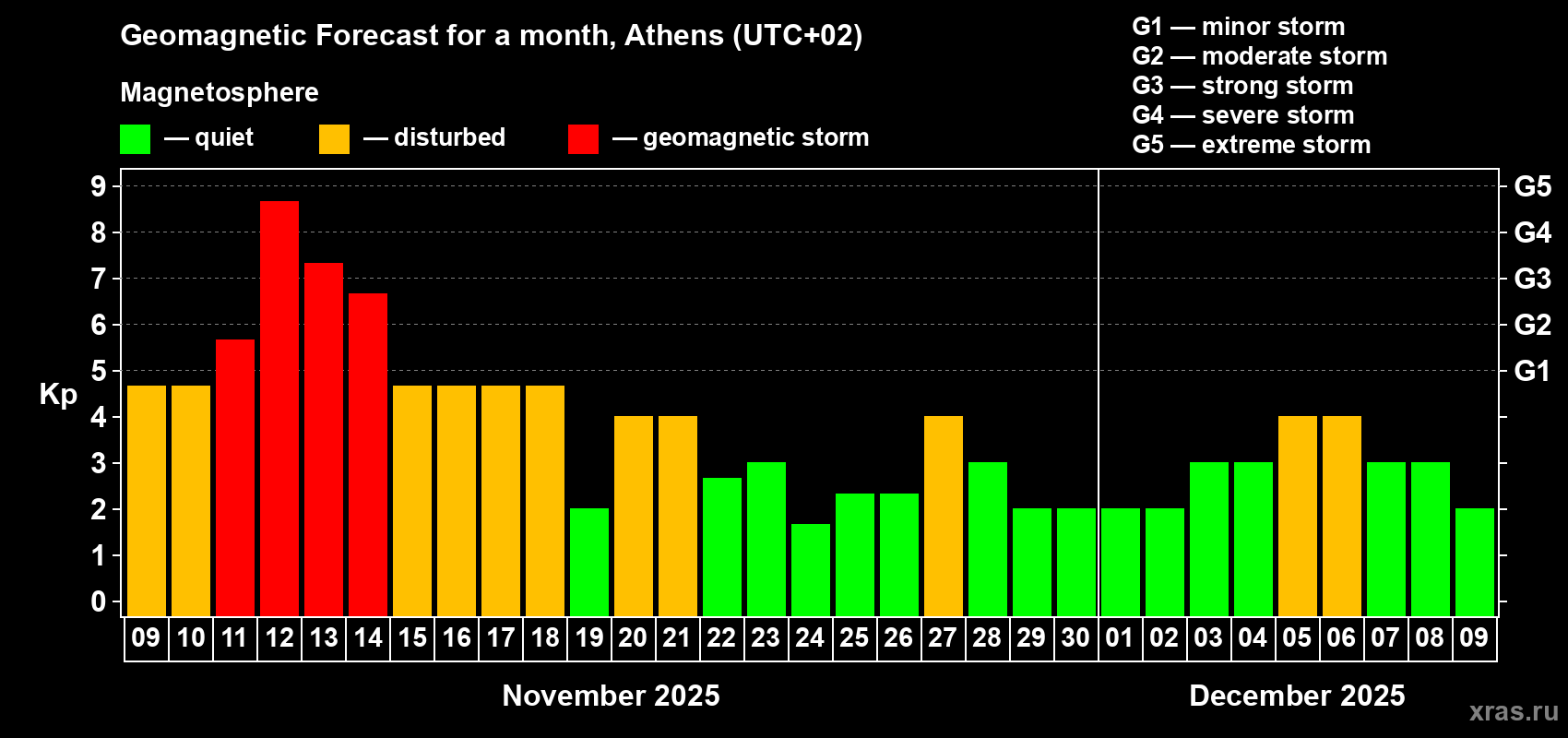 Forecast of the daily maximal value of geomagnetic index Kp for <b>1 month</b> (31 days) <b>from Nov 09, 2025 to Dec 09, 2025</b>