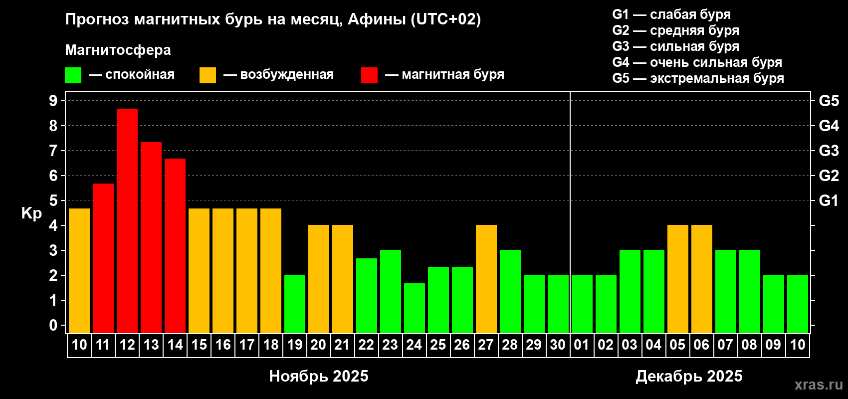 Прогноз максимального суточного геомагнитного индекса Kp на <b>1 месяц</b> (31 день) <b>с 10 ноября по 10 декабря 2025 г</b>