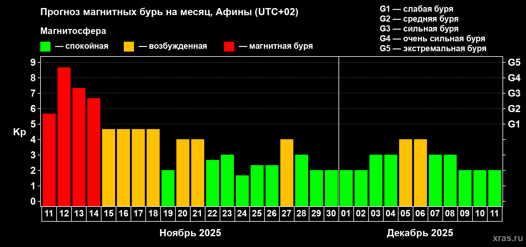 Прогноз максимального суточного геомагнитного индекса Kp на <b>1 месяц</b> (31 день) <b>с 11 ноября по 11 декабря 2025 г</b>