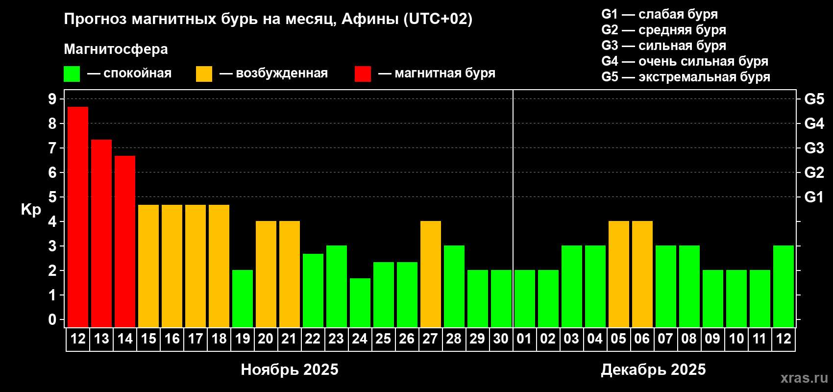 Прогноз максимального суточного геомагнитного индекса Kp на <b>1 месяц</b> (31 день) <b>с 12 ноября по 12 декабря 2025 г</b>