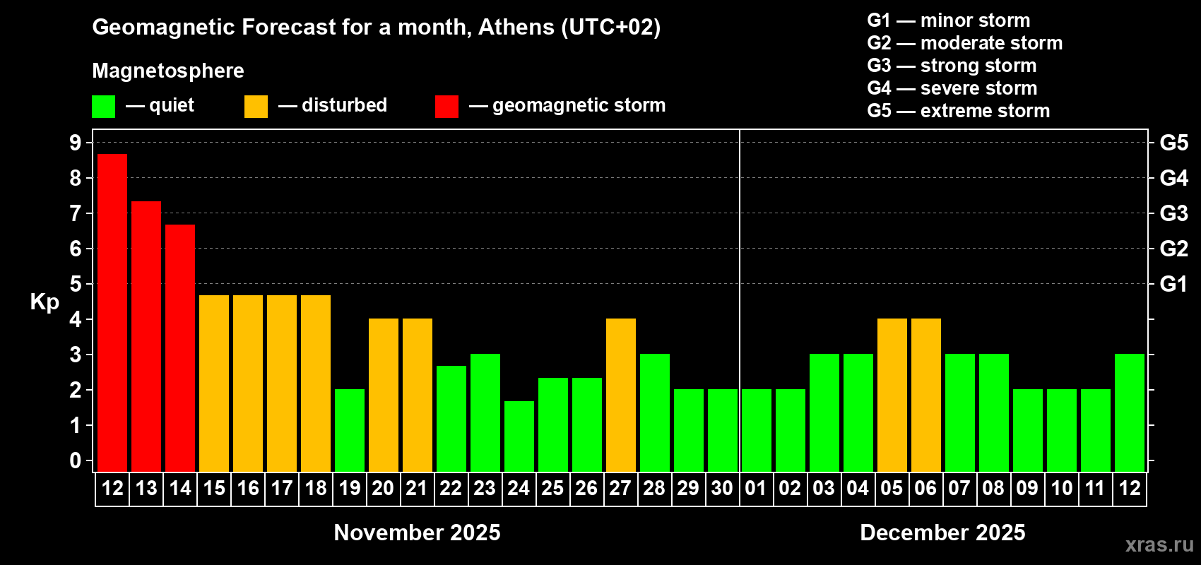 Forecast of the daily maximal value of geomagnetic index Kp for <b>1 month</b> (31 days) <b>from Nov 12, 2025 to Dec 12, 2025</b>