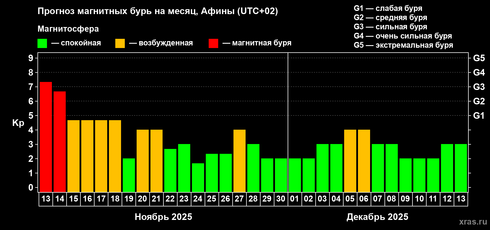 Прогноз максимального суточного геомагнитного индекса Kp на <b>1 месяц</b> (31 день) <b>с 13 ноября по 13 декабря 2025 г</b>