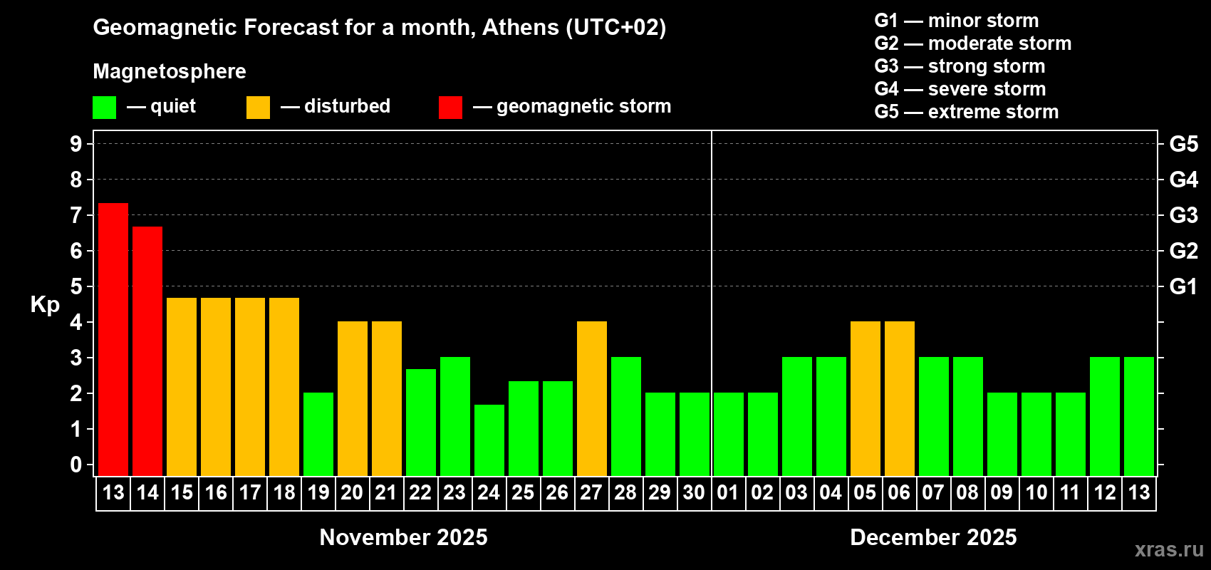 Forecast of the daily maximal value of geomagnetic index Kp for <b>1 month</b> (31 days) <b>from Nov 13, 2025 to Dec 13, 2025</b>