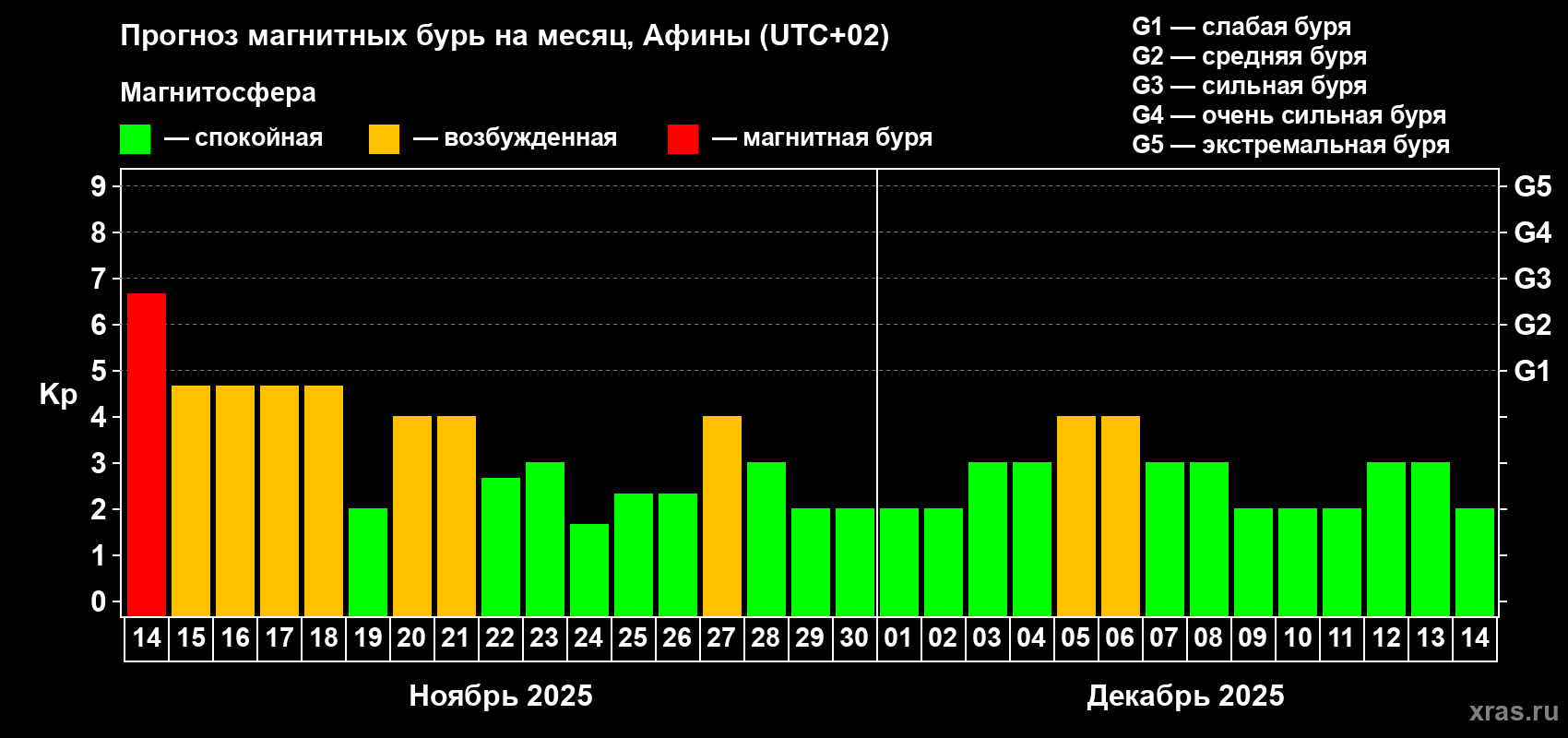 Прогноз максимального суточного геомагнитного индекса Kp на <b>1 месяц</b> (31 день) <b>с 14 ноября по 14 декабря 2025 г</b>