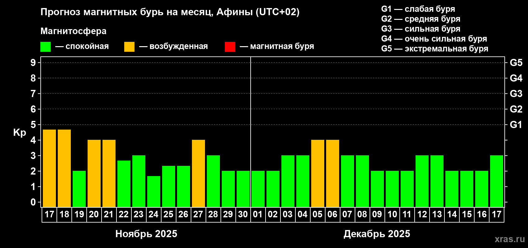 Прогноз максимального суточного геомагнитного индекса Kp на <b>1 месяц</b> (31 день) <b>с 17 ноября по 17 декабря 2025 г</b>