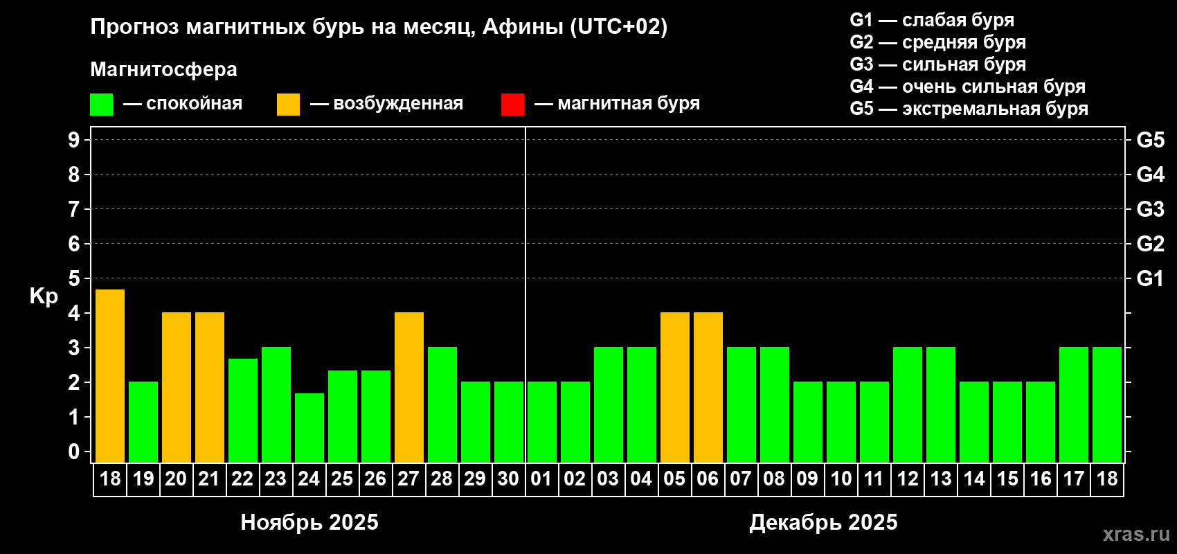 Прогноз максимального суточного геомагнитного индекса Kp на <b>1 месяц</b> (31 день) <b>с 18 ноября по 18 декабря 2025 г</b>