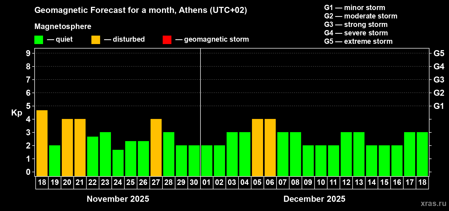 Forecast of the daily maximal value of geomagnetic index Kp for <b>1 month</b> (31 days) <b>from Nov 18, 2025 to Dec 18, 2025</b>