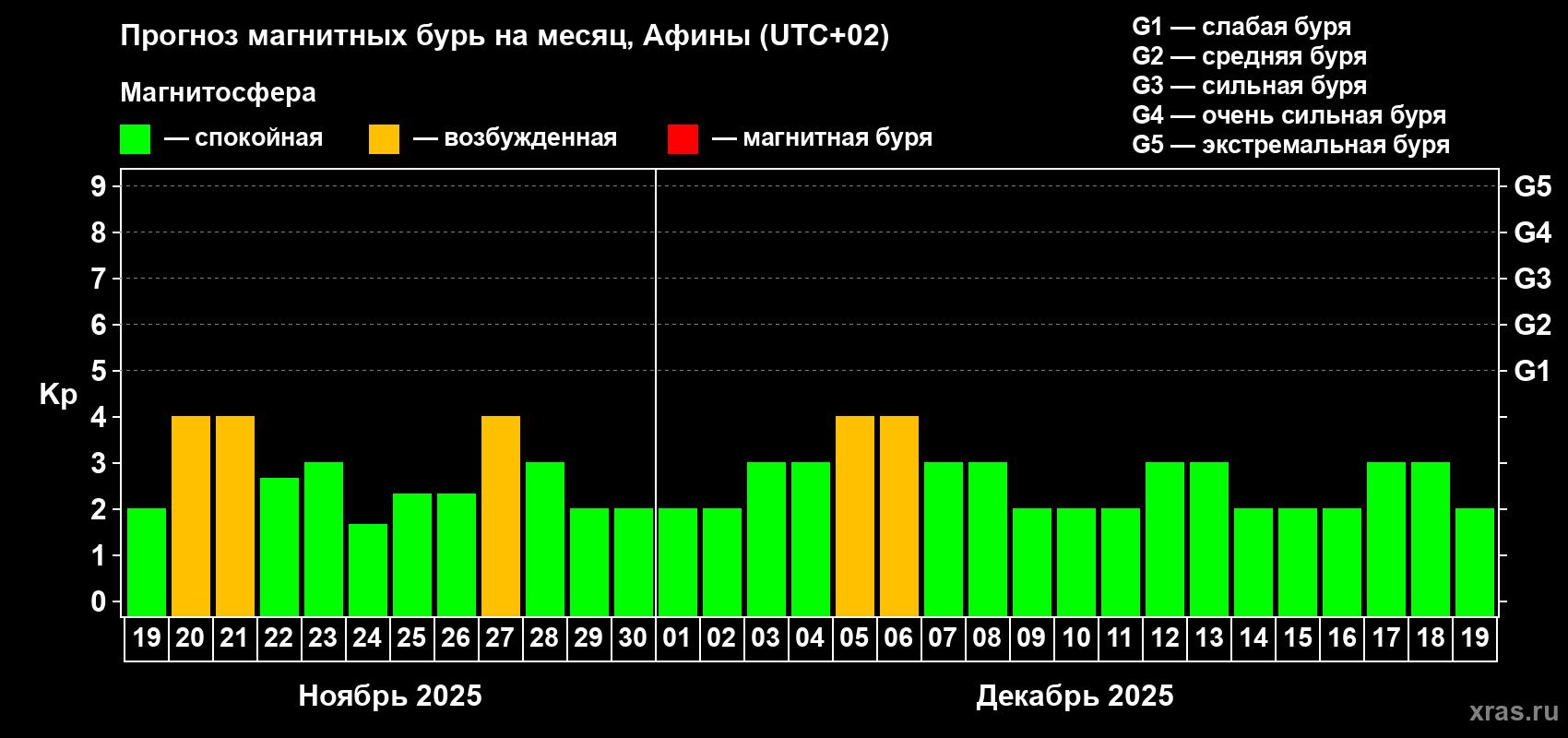 Прогноз максимального суточного геомагнитного индекса Kp на <b>1 месяц</b> (31 день) <b>с 19 ноября по 19 декабря 2025 г</b>
